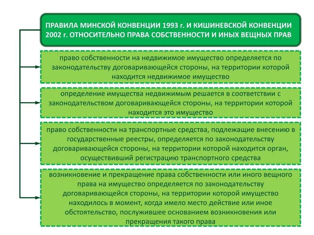 Конвенция о собственности. Регулирование вещных прав. Коллезионное реглтрование право собосвенности вещных прав. Минская конвенция.