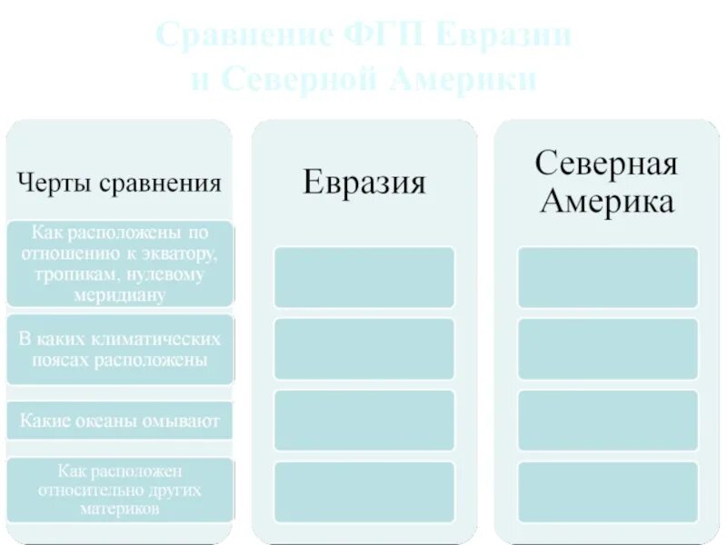 Сравнительная таблица Евразии и Северной Америки. Сравнение Евразии и Северной Америки таблица. Сравнение Евразии и Северной Америки. Сходство Евразии и Северной Америки.