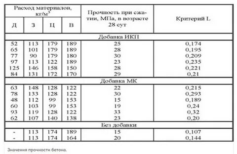 Модуль юнга бетона