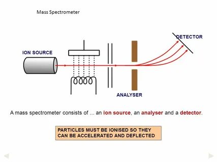 Mass spectrometry