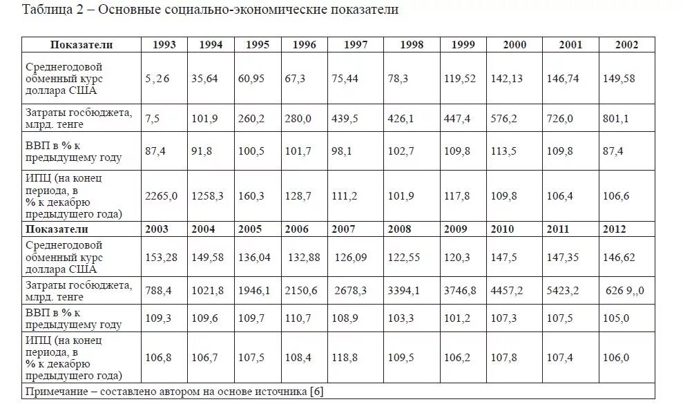 Основных показателей социально-экономического развития Беларуси. Основные показатели социально-экономического развития России. Социально экономические показатели таблица. Показатели экономики РФ таблица.