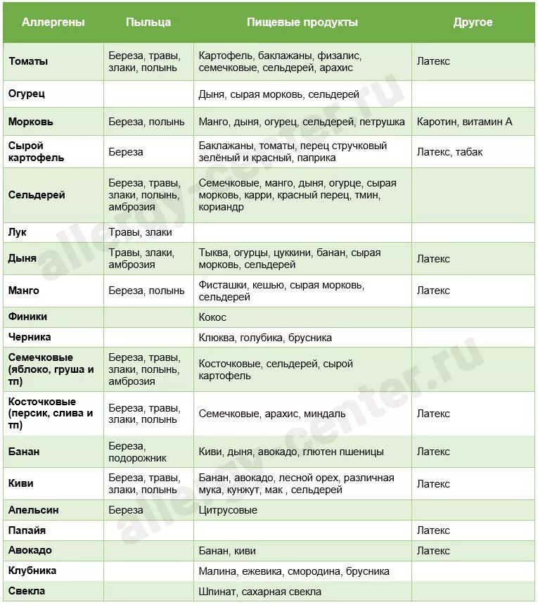 Киви совместимость. Перекрестная аллергия таблица пищевая. Перекрёстная аллергия таблица фруктов. Перекрестные аллергены с березой таблица. Перекрестная аллергия таблица пыльца.