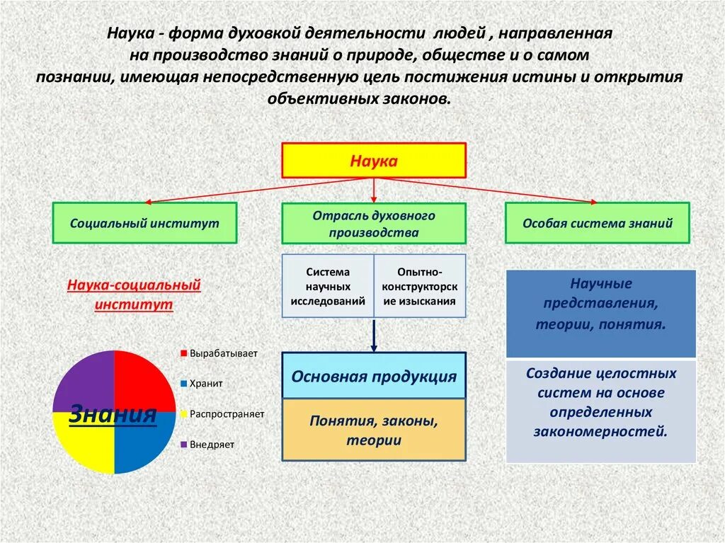 Знание имеет несколько форм. Духовная сфера Обществознание презентация подготовка к ЕГЭ. Духовная сфера Обществознание ЕГЭ. Духовная сфера общества ЕГЭ по обществознанию. Человек и общество ЕГЭ теория презентация по обществознанию.