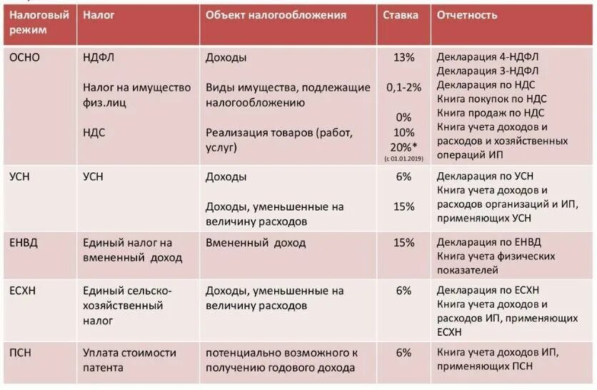 Какой налог х. Режимы налогообложения ип таблица. сравнительная таблица система налогообложения ип. системы налогообложения в россии таблица 2025. режимы налогообложения для ип в 2025 году таблица.