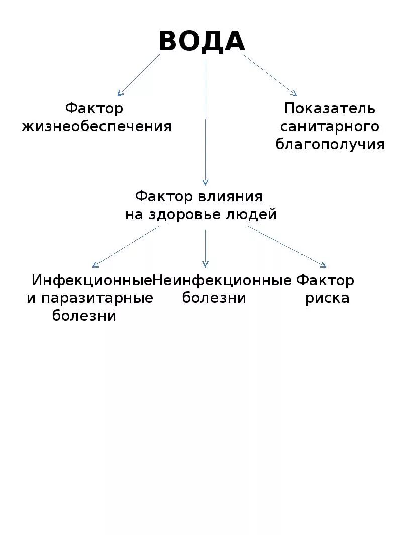 Лечебные факторы воды. Вода как фактор влияния на здоровье населения. Схема вода как фактор здоровья. Вода как фактор здоровья презентация. Факторы качества воды