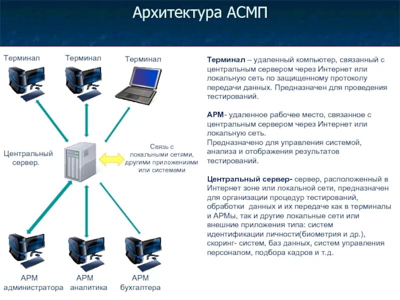 Архитектура терминал. Архитектура сети «терминал – главный компьютер».. Терминальный сервер. Архитектура автоматизированного рабочего места. Терминал главная