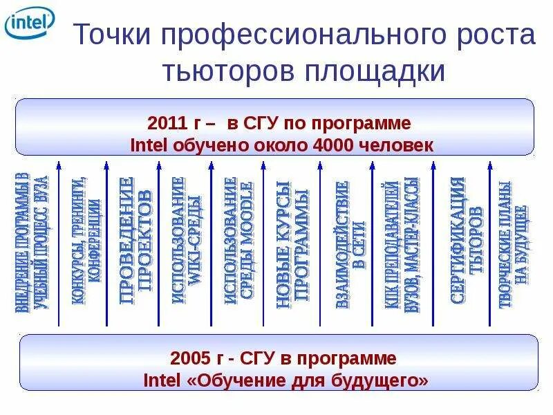 Точка роста. Проблемы профессионально-личностного роста педагога. Основы профессионального роста. Точка роста приглашение. Профессиональные точки роста.