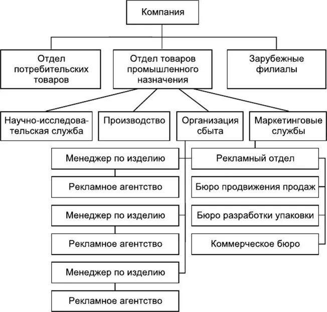 Этапы процесса рекламной деятельности. Этапы рекламной деятельности. Децентрализованная организационная структура. Схемы организации рекламной деятельности. Управления рекламной деятельностью организации.