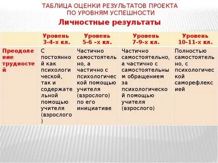Таблицы оценки результатов