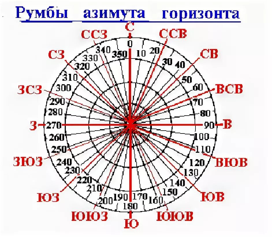 Азимут 315 градусов соответствует. Азимут которому соответствует Румб Северо-Северо-Восток. Направление ветра градусы румбы. Азимут 360 градусов соответствует направлению.