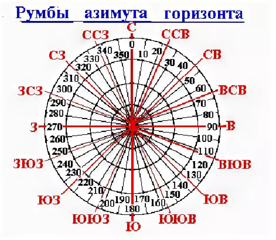 Азимут сторон света в градусах. Азимут которому соответствует Румб Северо-Северо-Восток. Направление ветра градусы румбы. Азимут 360 градусов соответствует направлению.