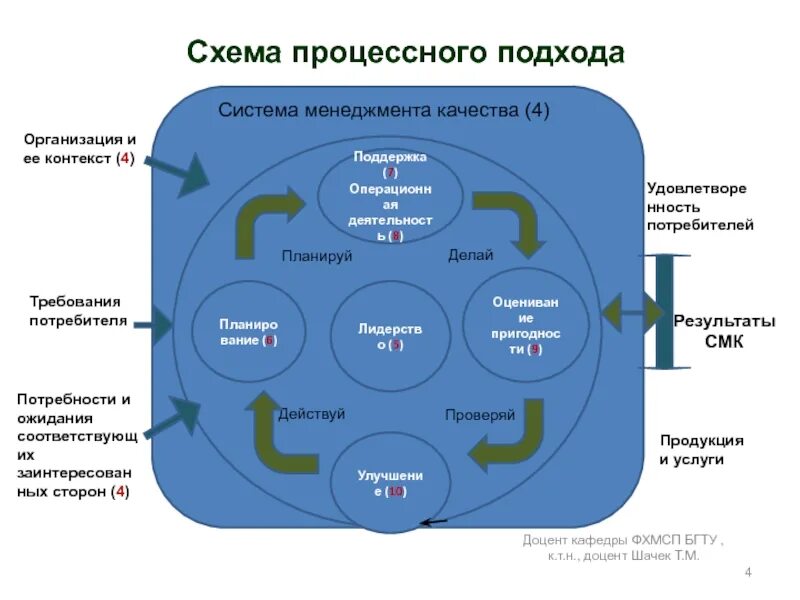 Цель создания системы менеджмента. Система менеджмента. система менеджмента качества. основные требования системы менеджмента качества. схема процессного подхода.