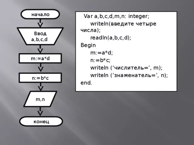 X var s. Writeln в блок схеме. Begin readln (a, b, c) ; в информатике. Readln в Паскале. Readln (a, b, c);.