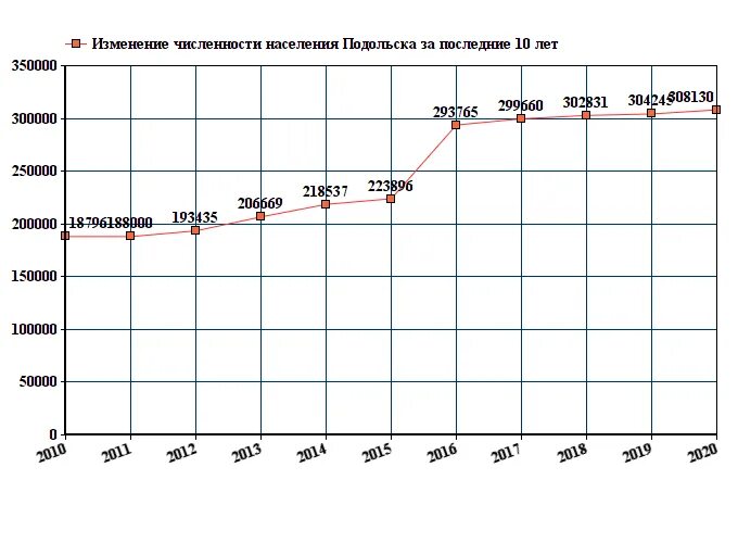 Изменение численности населения в московской области. Подольск население 2022. Подольск численность населения 2022. Численность населения Подольска на 2021. Население Подольска на 2022 год численность.