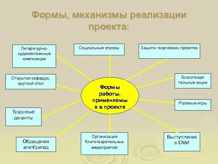 Варианты формы проектов. Механизм реализации проекта. Механизм реализации социального проекта. Формы реализации проекта. Формы работы по реализации проекта.