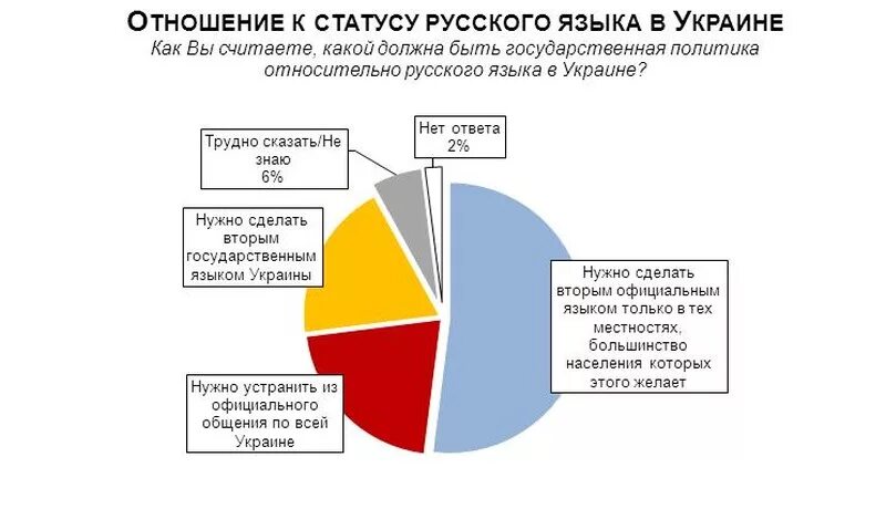 Статус русского языка. Статус русского языка на Украине. Государственный язык Украины. Положение русского языка в Украине. Население и государственный язык Украины.