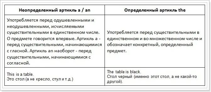 Артикли в русском. Определенный и неопределенный артикль в английском языке. Неопределенные и определенные артикли в английском языке. Определённый и неопределённый артикль в английском языке. Определенный и неопределенный артикль в английском языке правило.