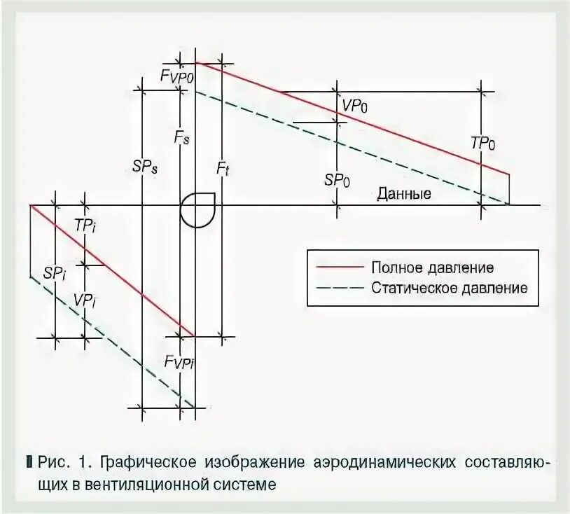 Статическое давление системы. Статическое давление, динамический напор и полное давление. статическое давление вентилятора формула. график статического давления вентилятора. статическое и динамическое давление вентилятора.