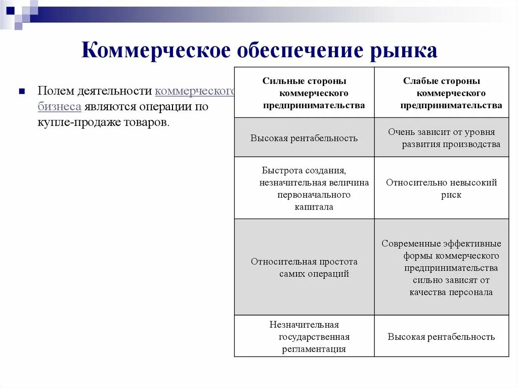 Сильный рынок слабый рынок. Слабые стороны коммерческого предпринимательства. Коммерческое обеспечение рынка. Коммерческое предпринимательство сильные и слабые стороны. Основное поле коммерческой деятельности.