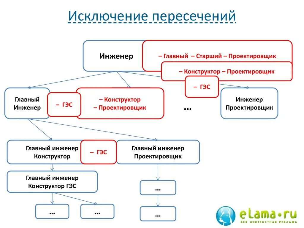 Нужен главный инженер. Главный инженер проекта. Главный инженер конструктор. Главный инженер проектировщик. Категории инженеров конструкторов.