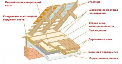 Утепление чердака по балкам