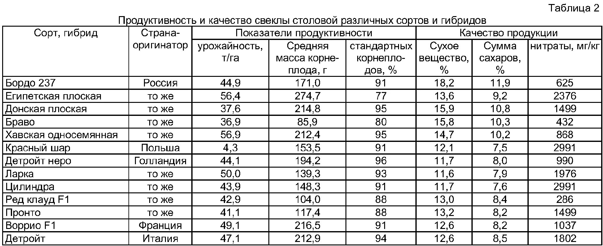 Сколько килограммов сахарной свеклы. Схема посева кормовой свеклы. Урожайность свеклы столовой с 1 га. Сорта кормовой свеклы таблица. Урожайность столовой свеклы с 1 м2.