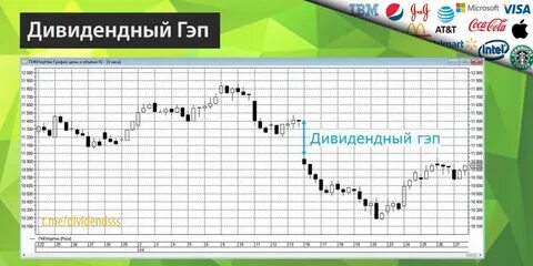 Дивидендный гэп