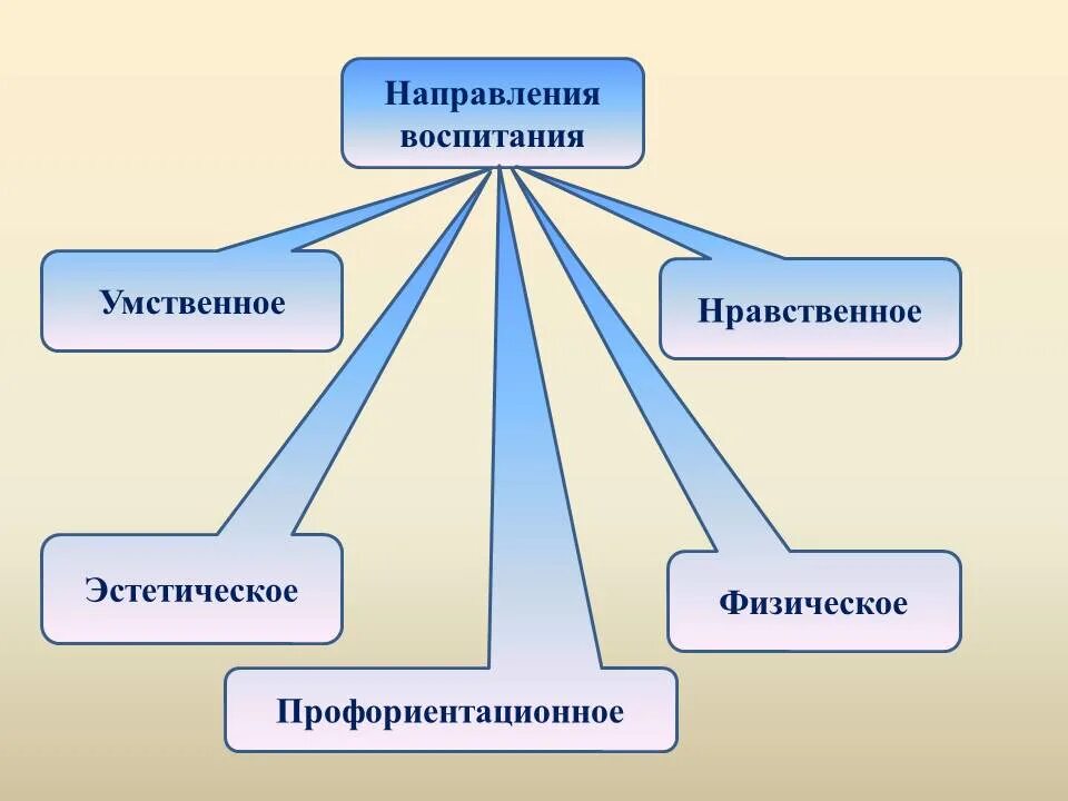 Направления воспитания в современной школе. Направления воспитательного процесса. компоненты воспитательного потенциала семьи. направления воспитания в школе.