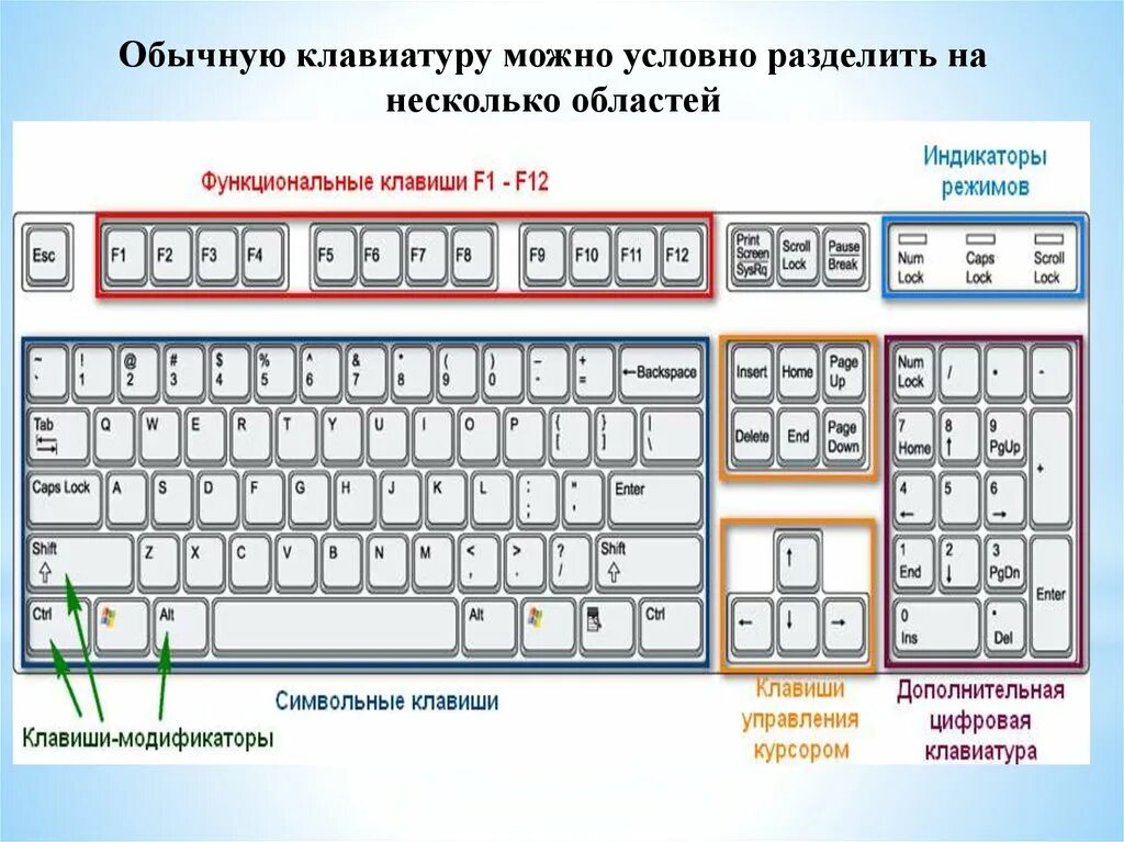 Сохранение какая клавиша. Функциональные клавиши на клавиатуре. Клавиатура компьютера клавиш. Расположение кнопок на клавиатуре. Расположение кнопок на компьютерной клавиатуре.