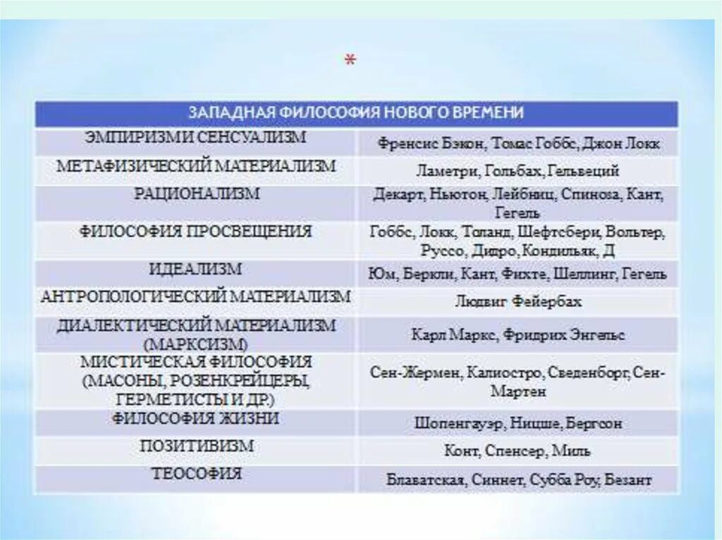 Философский эмпиризм нового времени. Философия нового времени. Философия нового времени таблица. Направления философии нового времени таблица. Рационализм в философии нового времени.