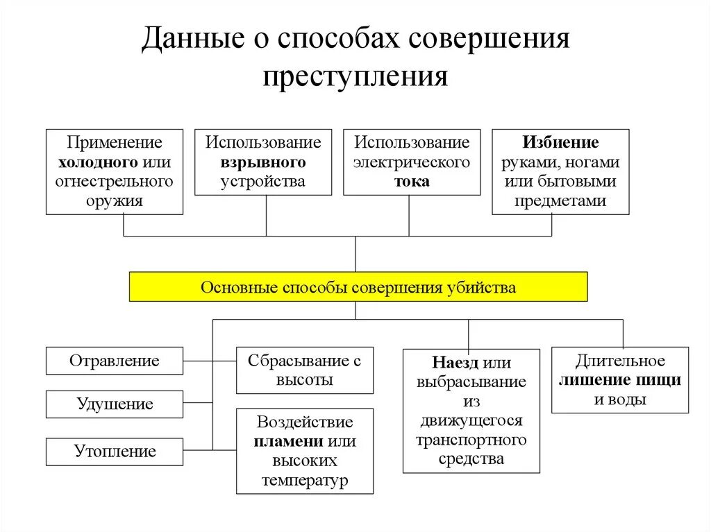 Определите какие методы и средства. Способы човершения прест.