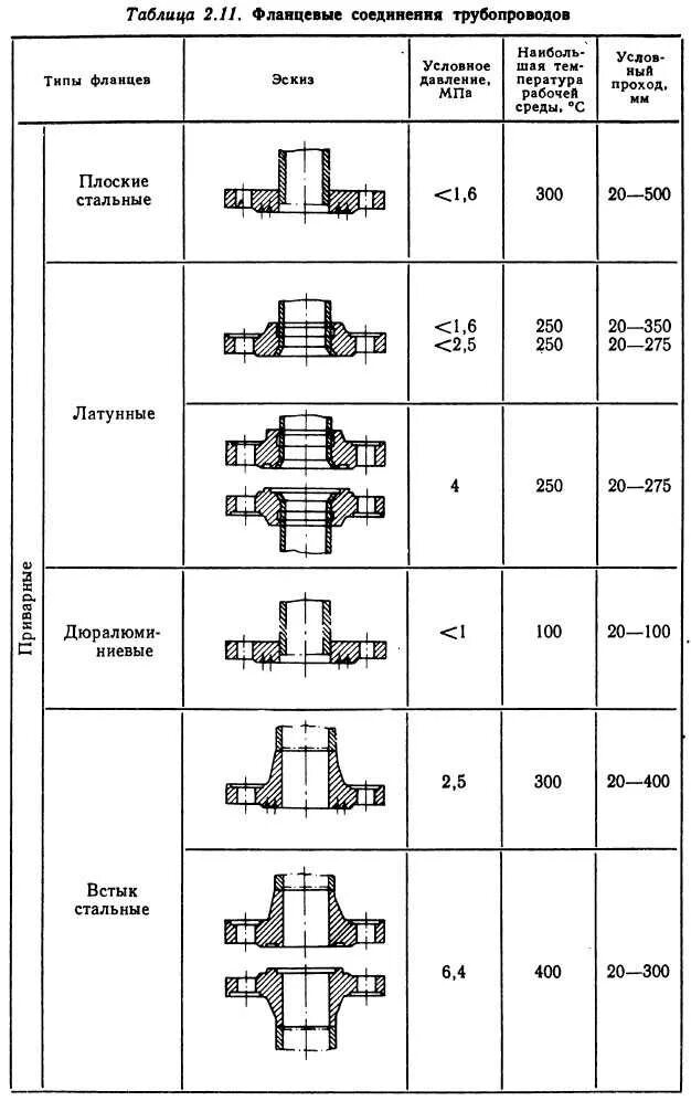 Фланцевое соединение трубопроводов. Фланец тип 2 соединение. Фланец приварной встык к трубе. Фланцы приварные встык 20. Шип-паз соединение фланцев.