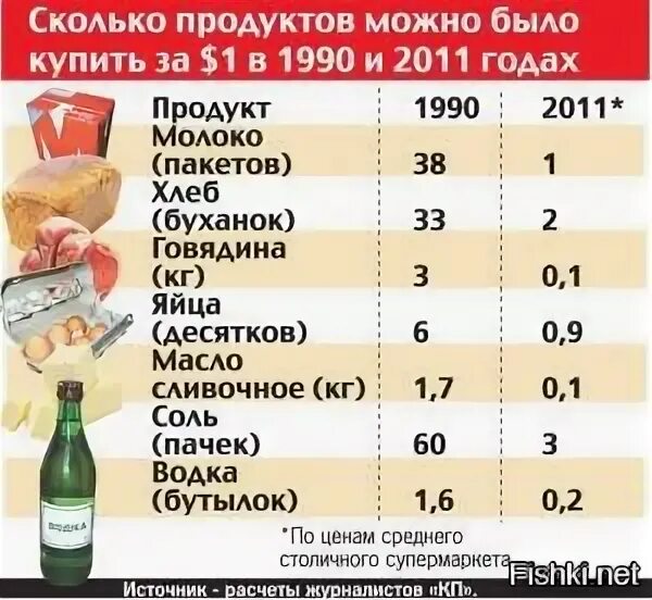 Продукты на 5 рублей. Сколько стоил хлеб в 1990 году. Стоимость хлеба в 1990 году в России. Стоимость хлеба в СССР.