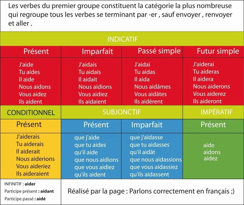 Imparfait французский 1 группы. Глаголы в imparfait во французском. Спряжение глаголов 1 группы во французском языке. Спряжение глаголов первой группы во французском языке.