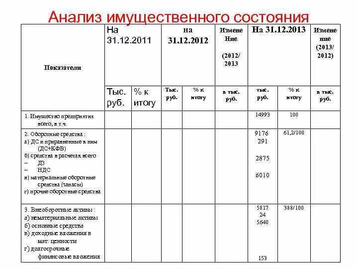 Организации и ее имущественном положении. Анализ имущественного состояния. Анализ имущественного состояния организации. Анализ имущественного положения предприятия. Анализ имущественного состояния предприятия таблица.