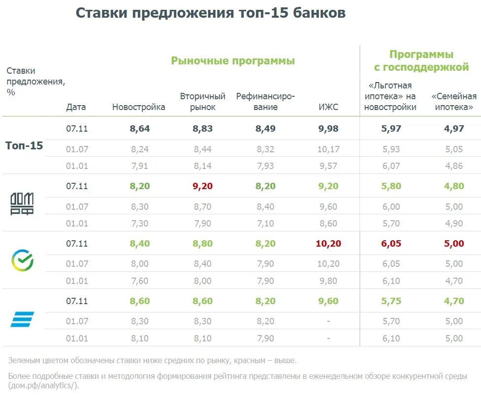 Проценты по ипотеки программа. Программы по ипотеке. Проценты по ипотеки программа. Процентная ставка по ипотеке в сбербанке. Условия ипотеки.