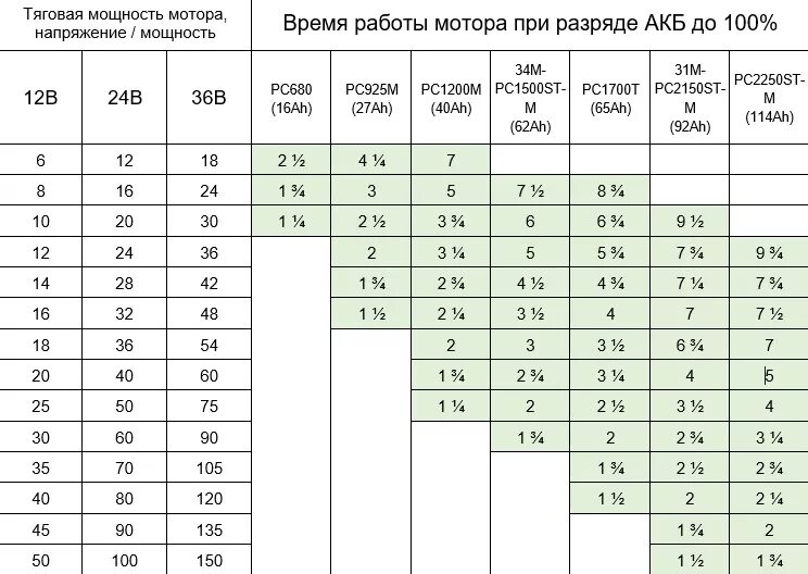 Аккумулятор для лодочного мотора Меркурий 60. Таблица аккумуляторов для лодочных моторов. Таблица для подбора тягового АКБ для лодочного моторы. Расчет емкости АКБ от мощности.