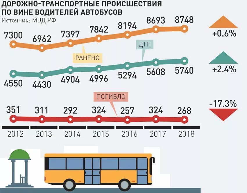 Статистика ДТП автобусов. Статистика транспортных аварий. ДТП С участием автобусов статистика. Статистика происшествий на транспорте.