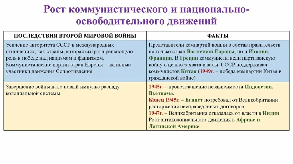 Национально освободительное движение причины. Рост коммунистического и национально-освободительного движения. схема рост коммунистических и национально освободительного движения. место и роль ссср в послевоенном мире.