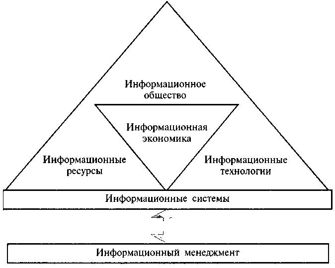 Информационное общество схема. Структура информационного общества схема. Развитие информационного общества. Информационные технологии в экономике и менеджменте. Этапы развития современного информационного общества