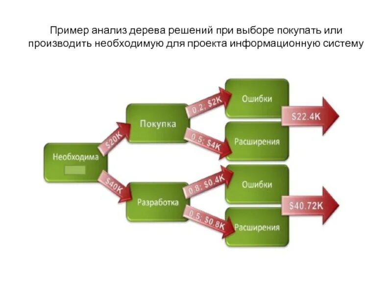 Картинки МЕТОД ДЕРЕВА РЕШЕНИЙ ПРИ ОЦЕНКЕ РИСКОВ