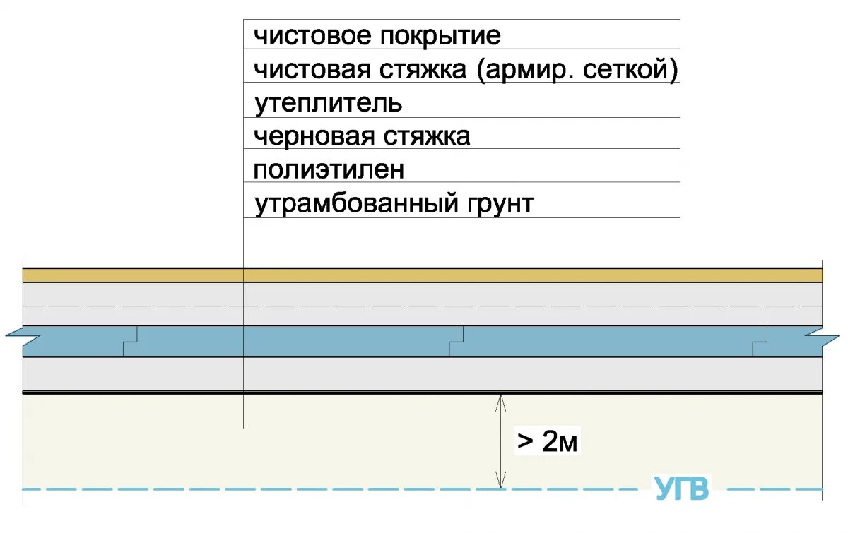 Пирог чернового пола по грунту. Черновая бетонная стяжка пола по грунту. Пирог теплого водяного пола по грунту без черновой стяжки. Тёплый пол водяной по грунту без черновой стяжки пола. Теплый пол в доме по грунту