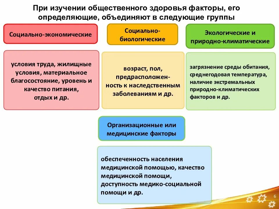 Можно объединить в следующие группы. Факторы риска здоровья и факторы определяющие здоровье. Социально экономические факторы здоровья. Социальные факторы здоровья. Факторы определяющие уровень здоровья.