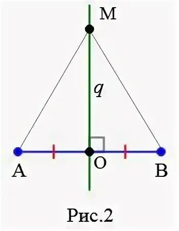 Каждая точка равноудаленная от концов. Серединный перпендикуляр 7 класс. Теорема о серединном перпендикуляре к отрезку. Нарисовать середины перпендикуляра. Каждая точка серединного перпендикуляра равноудалена.