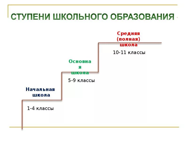 Какие ступени. Ступени школьного образования. 3 Ступени школьного образования. Ступени школы в России. Ступени школьного образования в России.