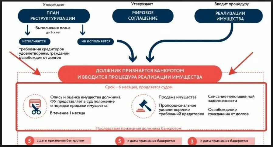 Схема процедуры банкротства физлиц. Стадии банкротства физического лица схема. Этапы банкротства физ лица в схеме. Процедуры банкротства гражданина схема. Ограничения при банкротстве физических