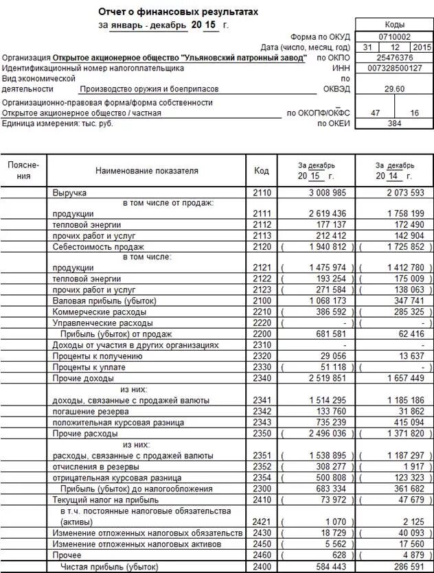 Бухгалтерская финансовая отчетность составление и анализ