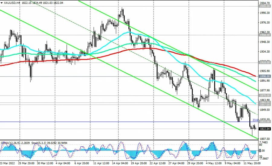 Прогноз xauusd. Xau usd график. xauusd analysis. xauusd прогноз. xau usd h4 1100pips.