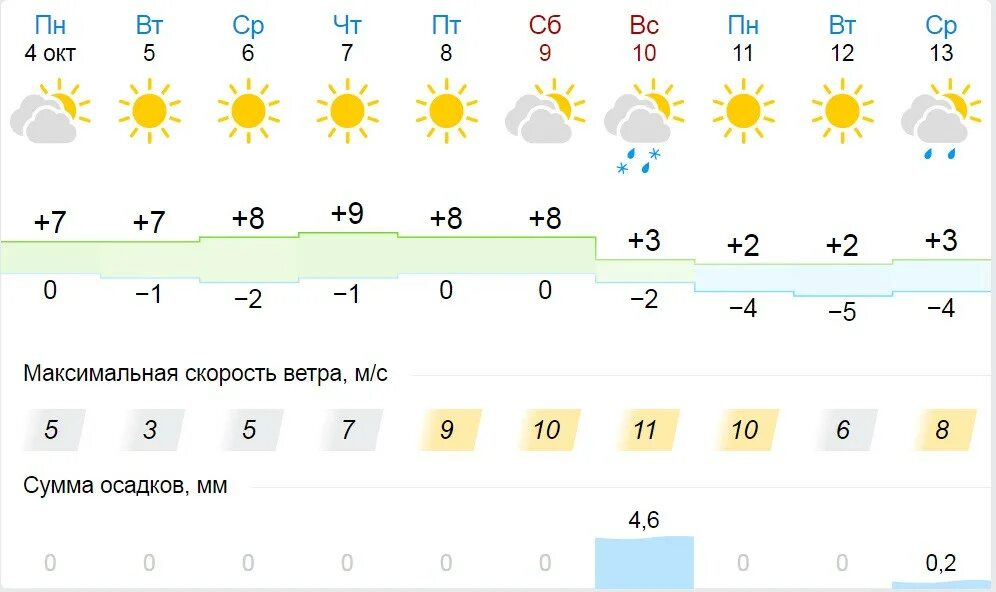 Погода на неделю кировская обл. Карта прогноз погоды киров. Синоптик киров. Погода советск кировская область. Погода в кирове сегодня.
