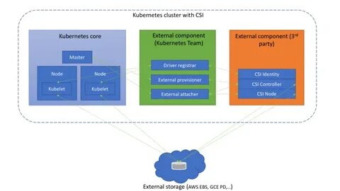 Storage framework